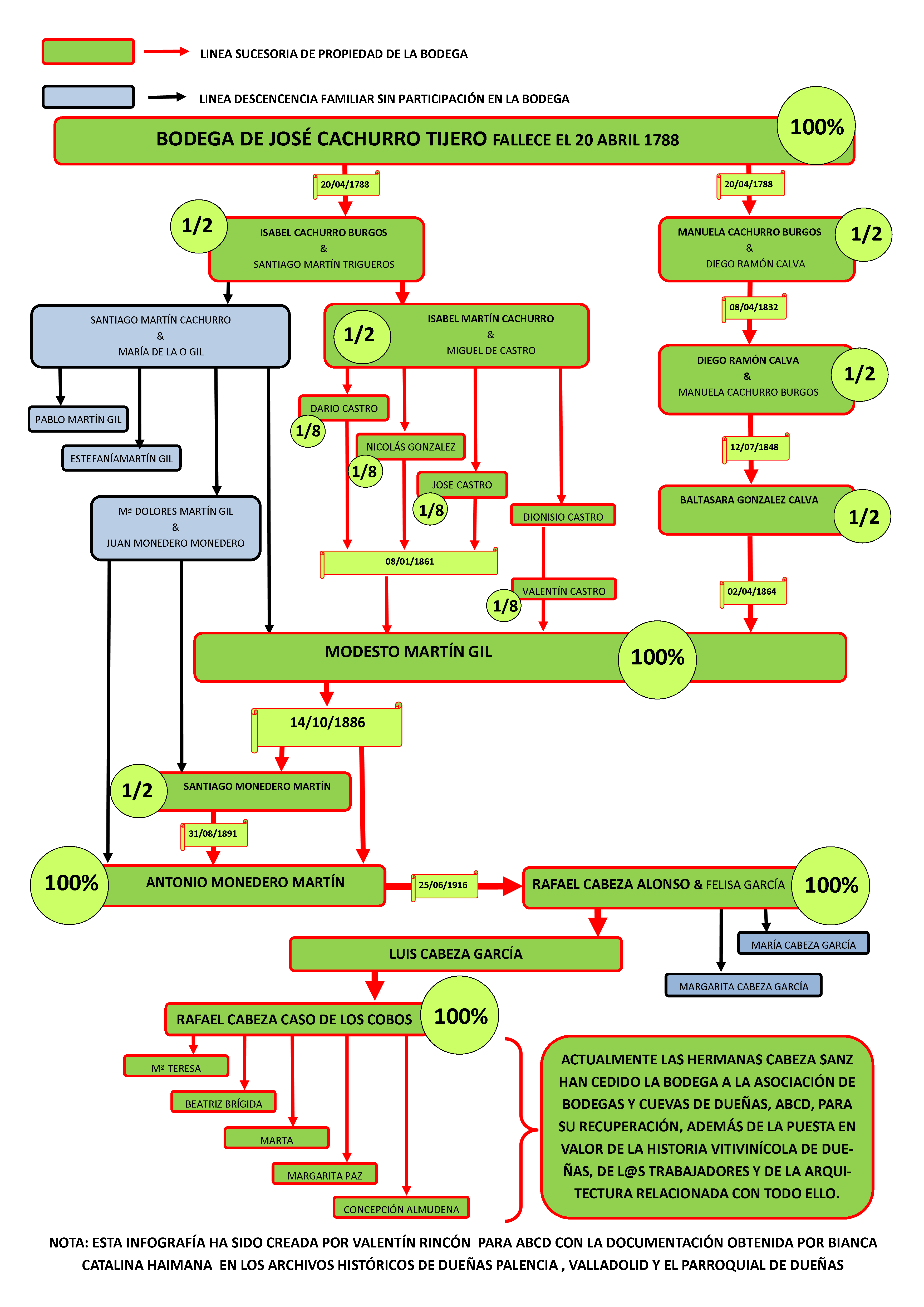 Infografía, bodega, historia